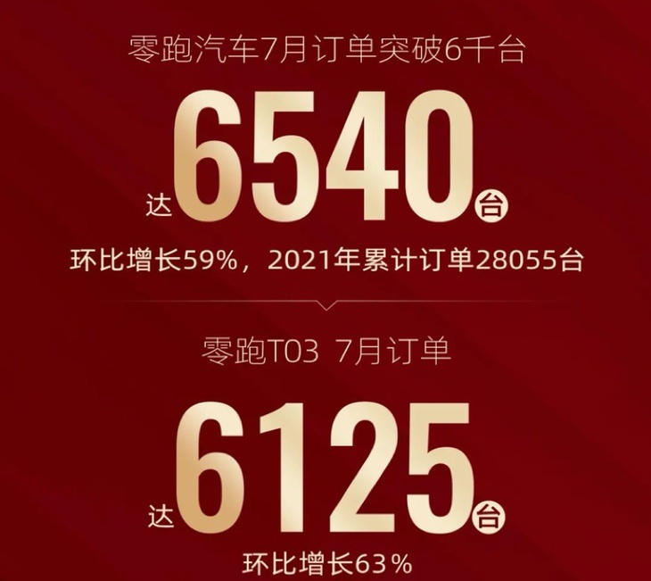 零跑科技完成新一轮融资 喜迎杭州市政府30亿元重磅投资