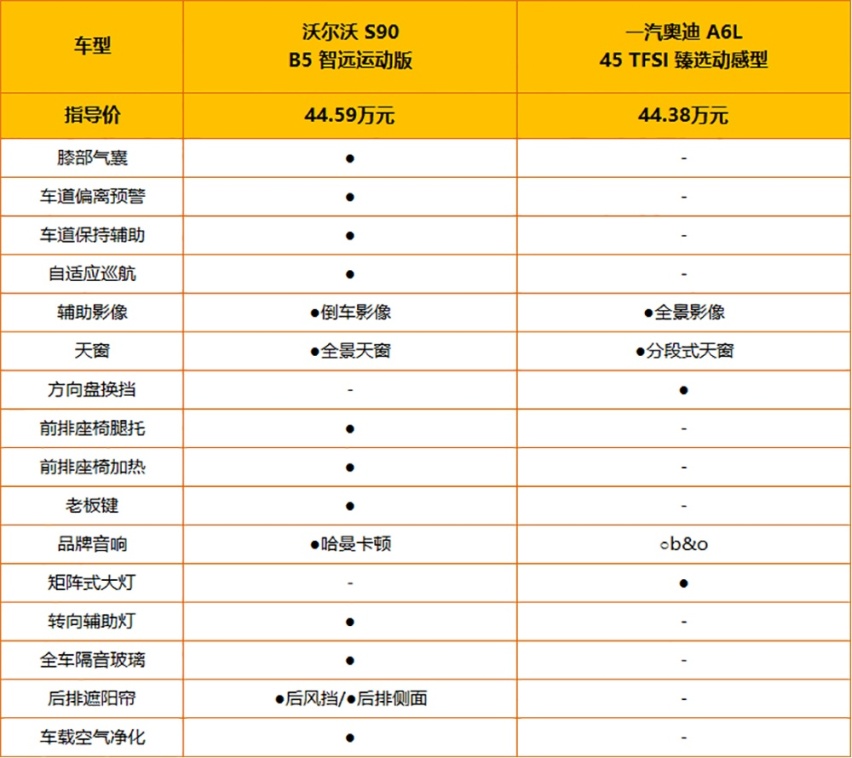 【帮你选车】风格迥异中大型车 沃尔沃S90对比奥迪A6L 40万落地？