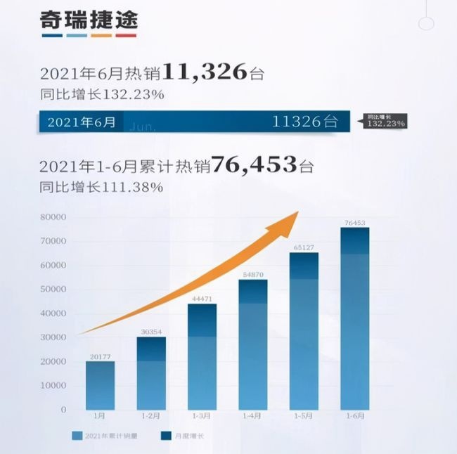 动态|奇瑞捷途将"转正"，由产品序列成为独立子品牌