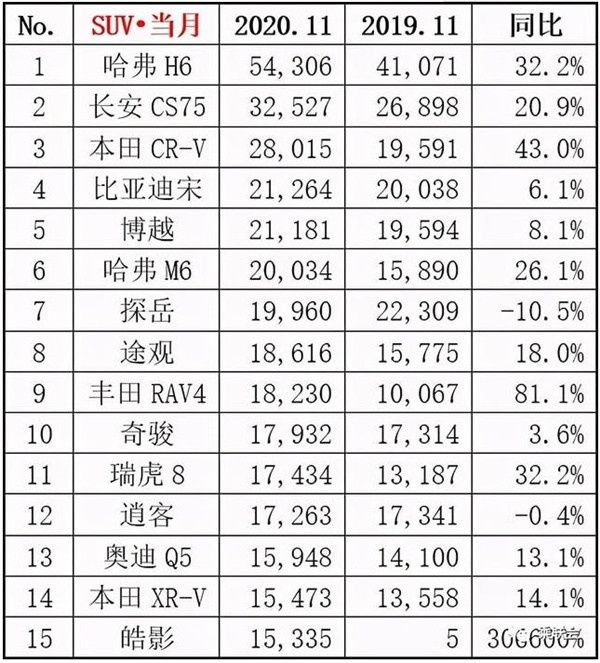 11月国产车表现，SUV尚可，轿车及豪车仍需努力