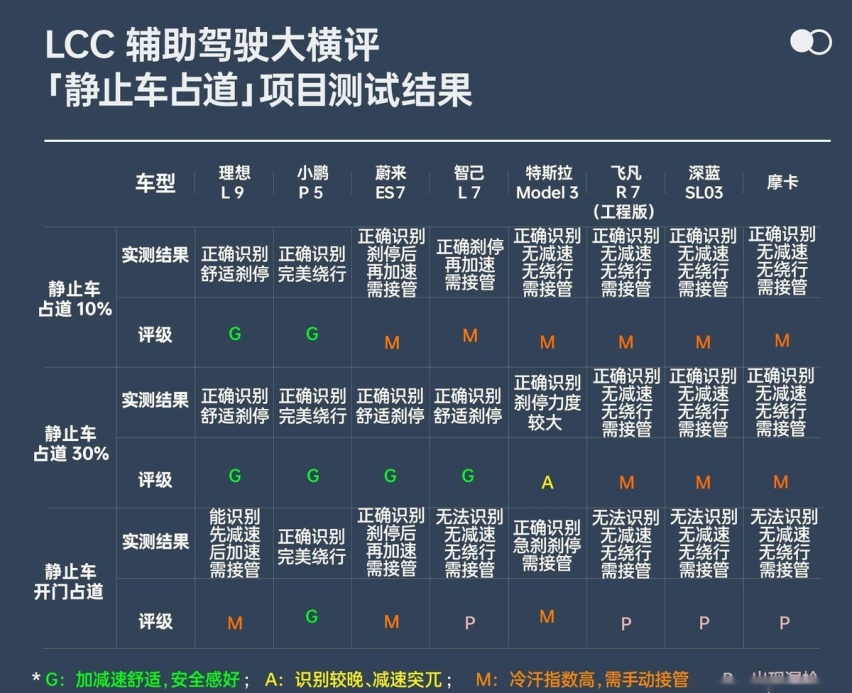 实测8款热门车型，谁才是LCC辅助驾驶最牛电动车？