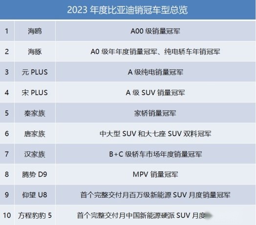 每卖五台新能源就有一台比亚迪全球新能源销冠背后究竟做对了什么