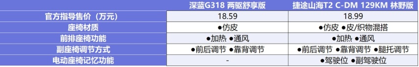 20万级方盒子看谁更强 深蓝G318对比捷途山海T2