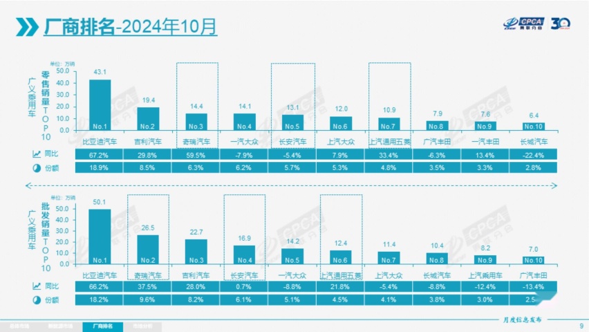 10月汽车销量榜单变天了 奇瑞一路逆袭 大众、丰田依然能打
