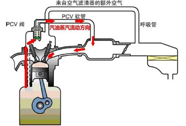 关于机油增多和乳化，你了解多少？