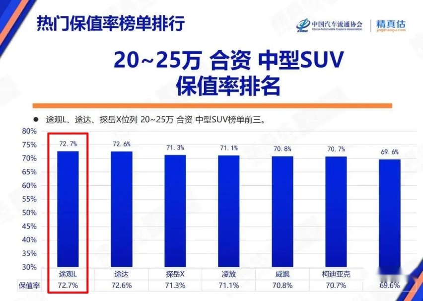 大众途观L、途昂实力霸榜，荣获各自细分领域保值率冠军