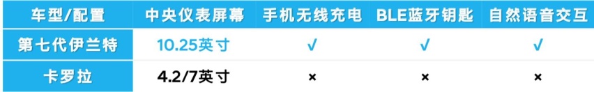 同样是全球经典家轿第七代伊兰特和卡罗拉怎么选？