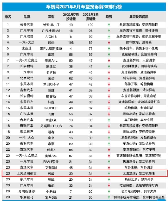 7月销量下滑超3成，别克君威表现不佳，质量差或是主因！