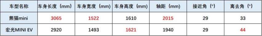 3门四座+天幕，续航200km带快充，解析5.58万的熊猫mini