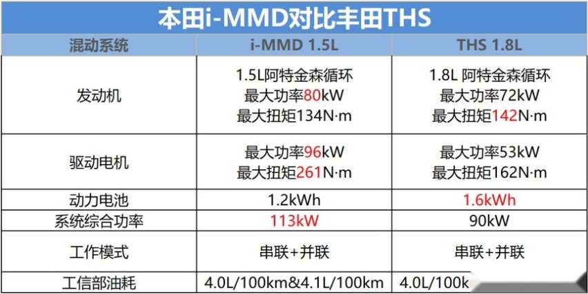 22块跑100公里，本田1.5L i-MMD混动终于来了！