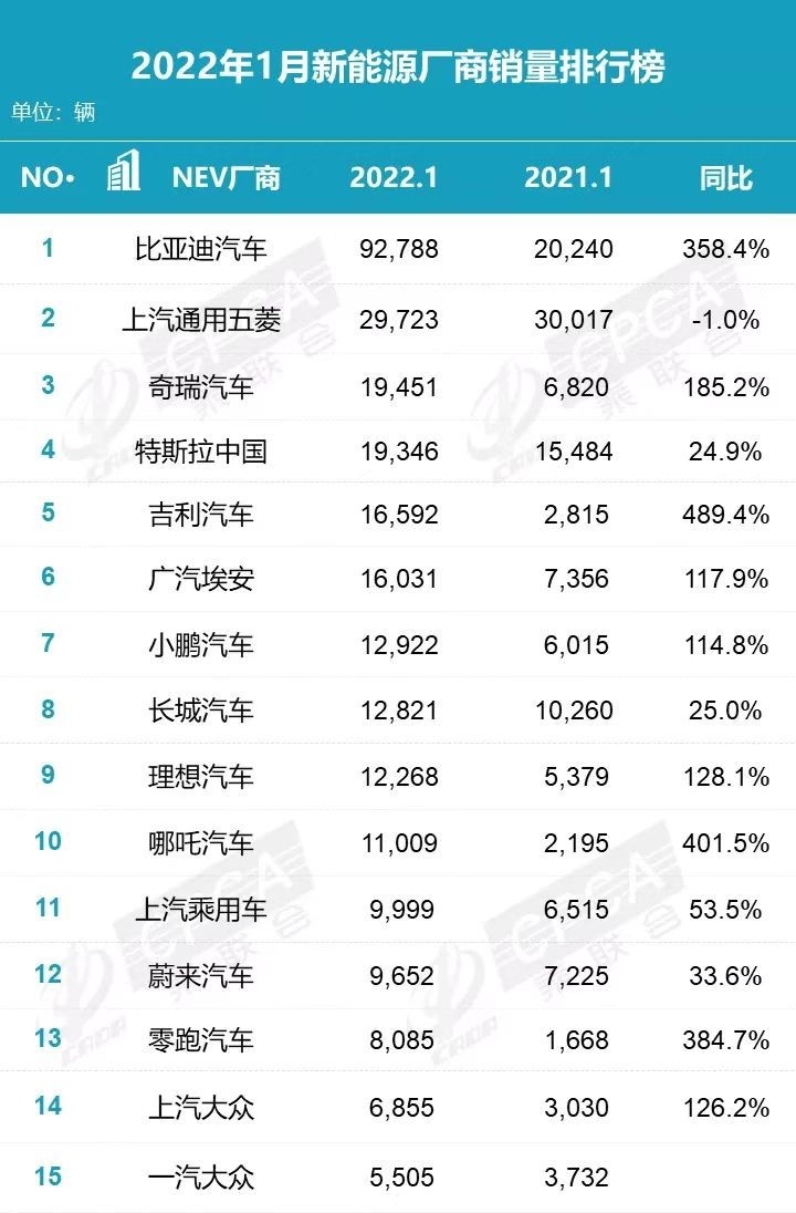 1月新能源销量排行，比亚迪破9万遥遥领先，特斯拉掉出前三