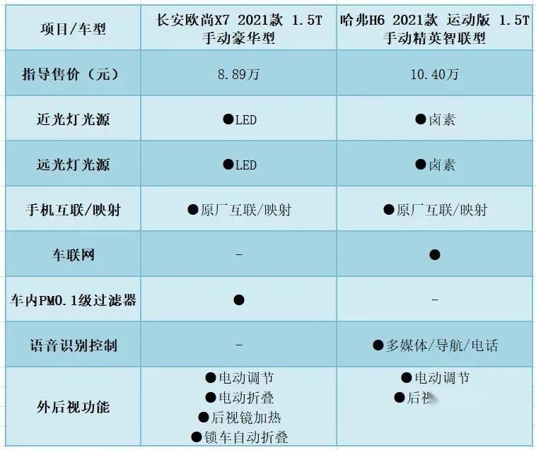 空间更大、配置更高、动力更强？长安欧尚X7与哈弗H6谁更香？