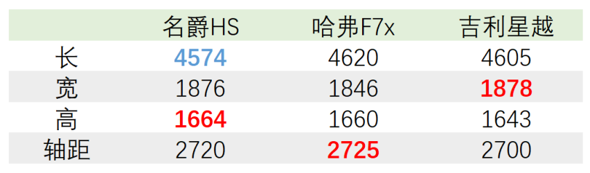 吉利星越上市，究竟能否挑战这款车呢？