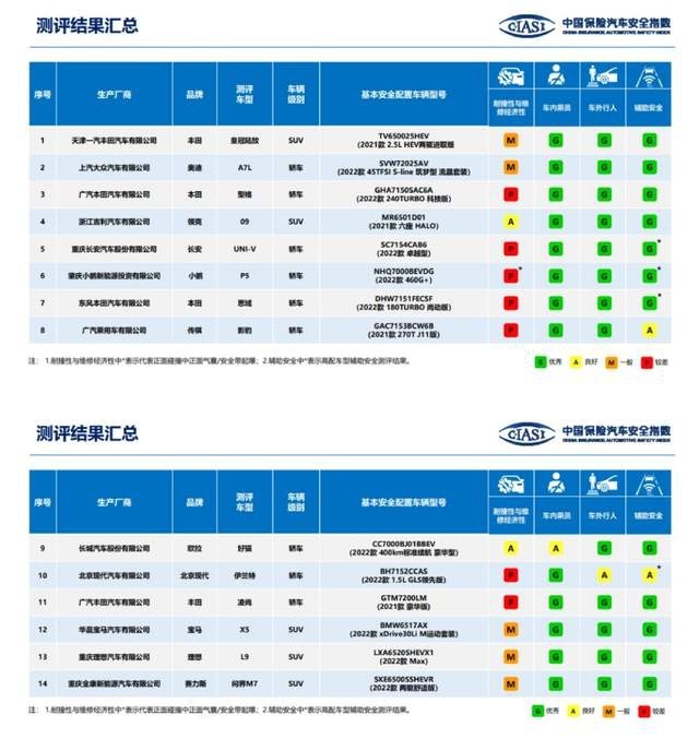 新一轮中保研碰撞成绩出炉：想买思域型格的可以大胆下单了