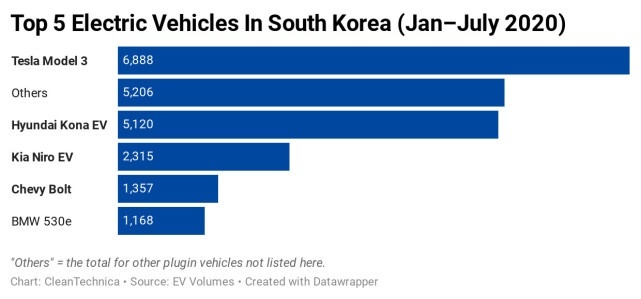 韩国电动汽车市场被特斯拉和现代主导 共占54%份额