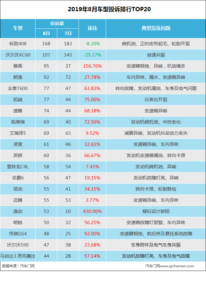 8月车型投诉排行：共振机油增多引爆舆论
