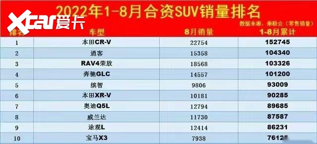 1-8月“最好卖”的十款合资SUV，本田CRV排第一，四款车型破10万