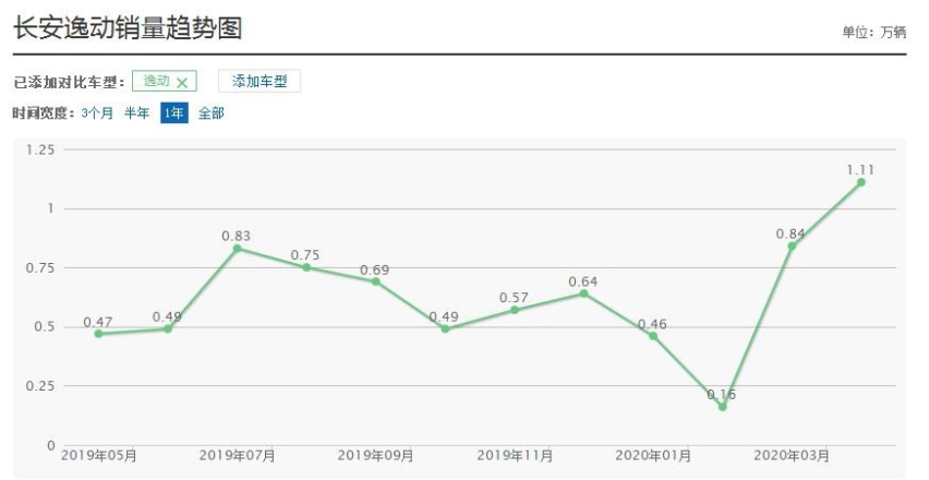 长安再造爆款，这车7.29万起，6AT/双离合任选，月销破万