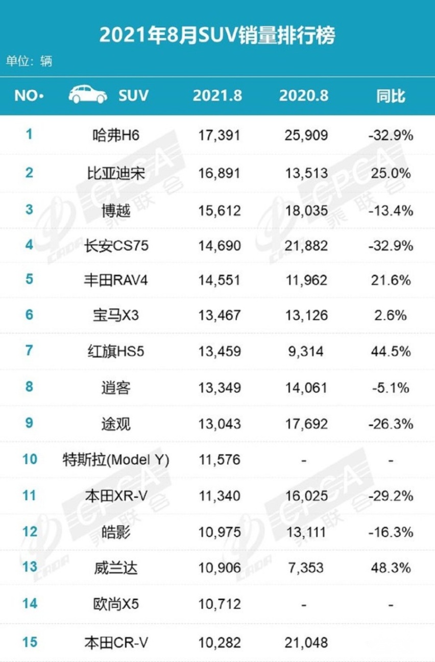 国内车市8月零售销量出炉，共145.1万辆，下降14.8%