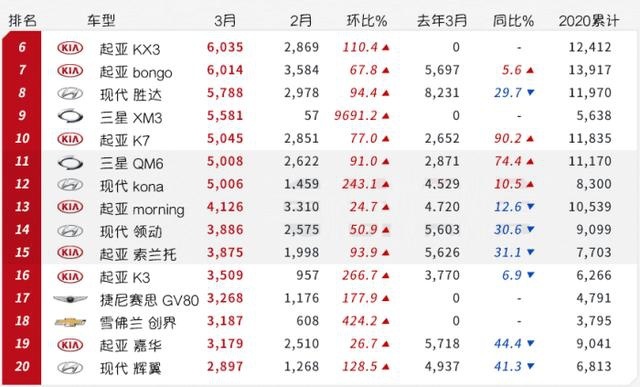《韩系动向88》疫情之后，韩国逐渐恢复生产，环比显著增长