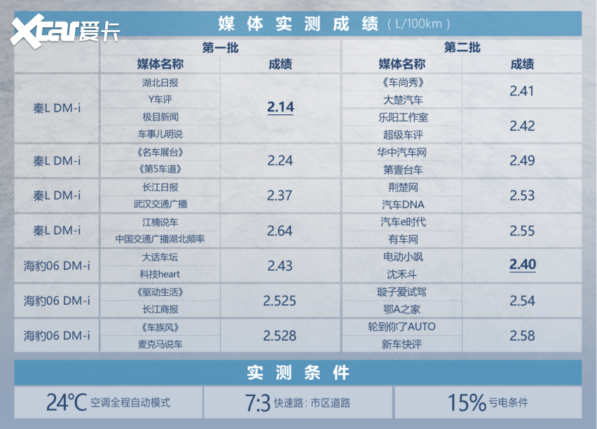 【主播乐阳】不加定语的省油冠军 抢先实测比亚迪百公里亏电油耗