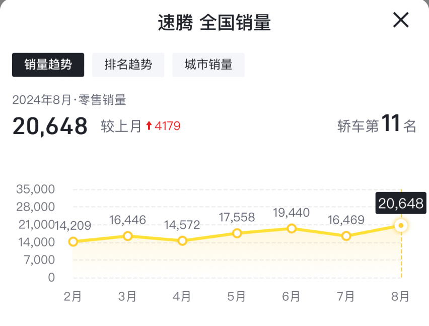 优惠后已不到10万，实测百公里油耗6.66升，1.5T速腾能入手了吗？