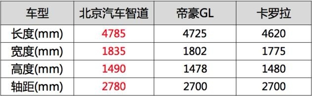 北京汽车智道诠释的空间法则：轴距不但要长，座距还要够宽