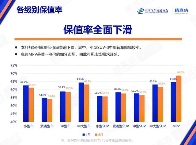 5月汽车保值率公布：车企打架，消费者获利，老车主遭殃？