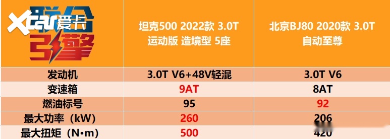 ​联合引擎 | 坦克500竞争力分析，这就是国产最强越野车？