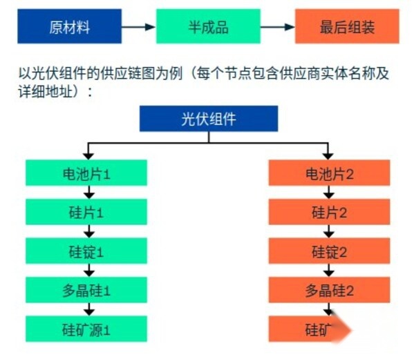 产品溯源供应链图