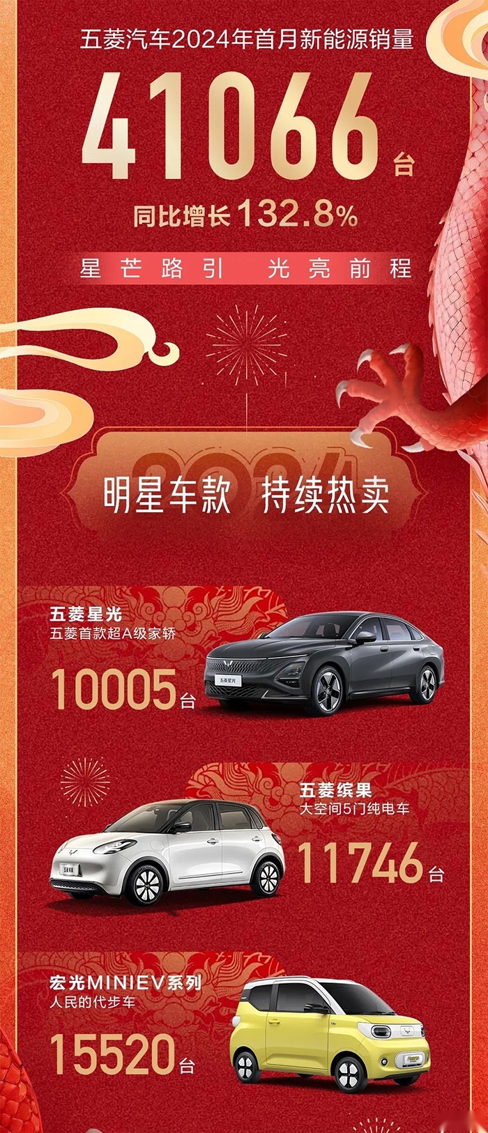五菱发布2024年1月新能源汽车销量快报：首月交付41066辆