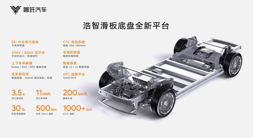 五大先进技术加持 哪吒汽车发布浩智技术品牌2.0