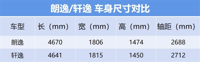 年终对决轩逸终究干不过朗逸 两车之间究竟孰优孰劣？