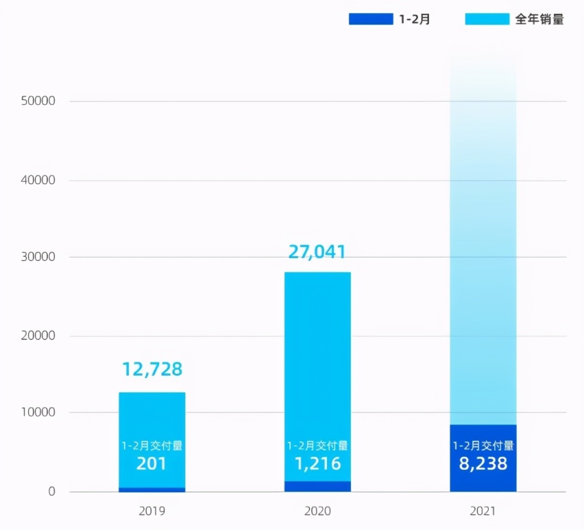 造车新势力三强2月份成绩单：小鹏+理想＜蔚来