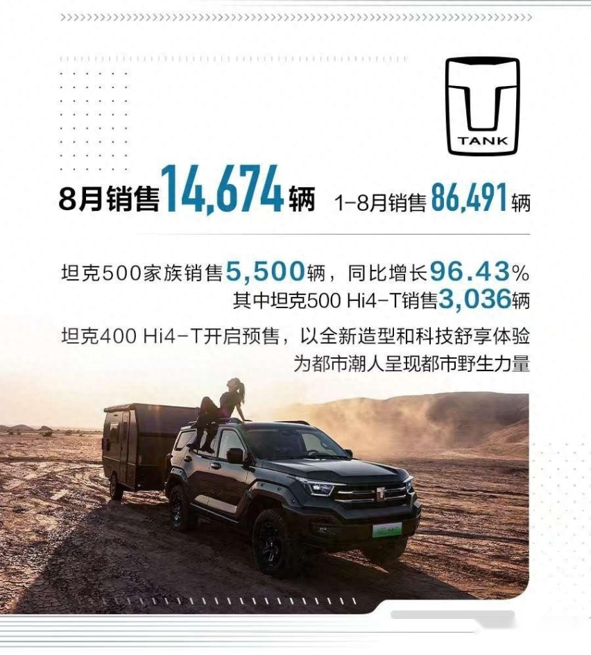 惊了 长城销量暴涨 8月销售11.4万台新车 同比增长29.32%