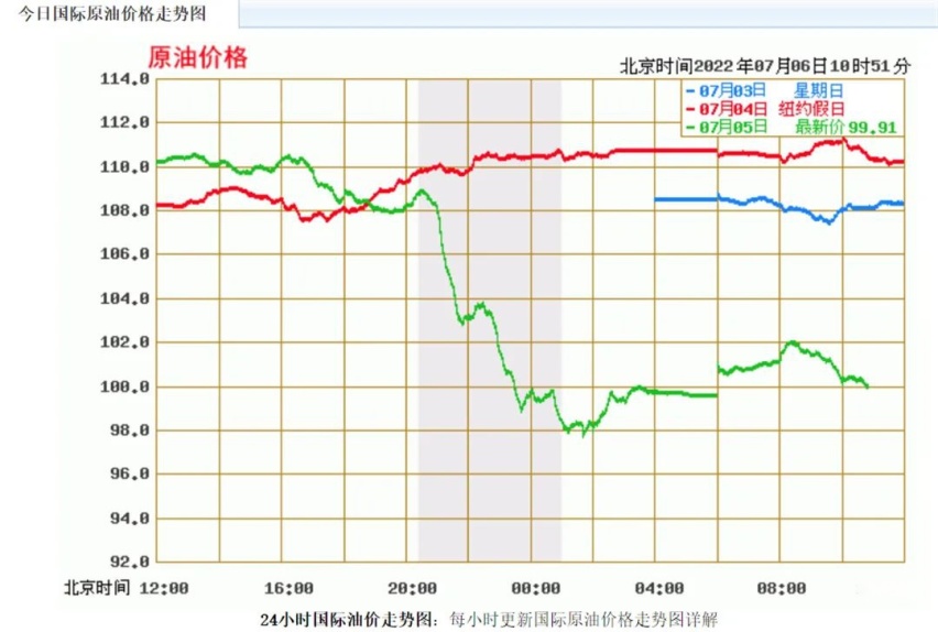“二连降”有希望了！新一轮油价调整窗口下周开启，总算来点安慰