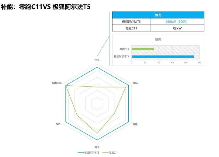 都是“狠角色”，极狐阿尔法T5与零跑C11该选谁？