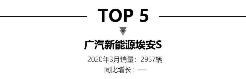 3月新能源销量，特斯拉Model 3强势夺冠