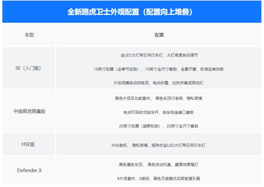 全新路虎卫士即将引进国内发售 搭载2.0T/3.0
