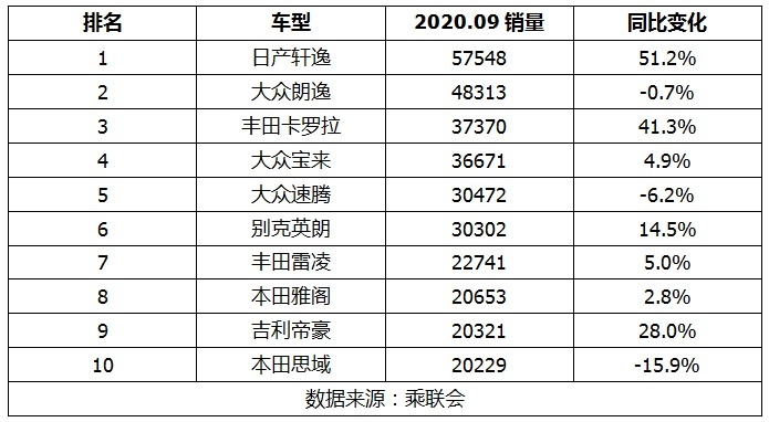 9月轿车销量前十：都是熟面孔，轩逸、卡罗拉销量暴涨，思域垫底