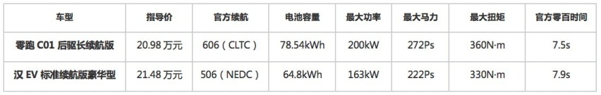 尺寸大 技术强 零跑C01搅动20万级中大型家轿市场？