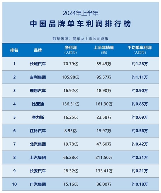 惠及百姓 终结暴利 一石三鸟 比亚迪高销量低利润背后的情怀和格局