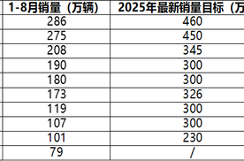 新能源渗透率破55%，比亚迪62%最新销量目标达成率凸显行业韧性