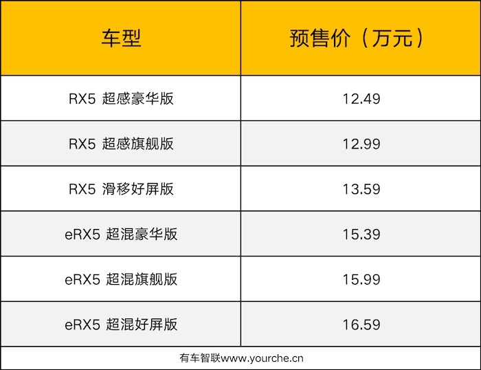 首创27英寸滑移屏 8月交付 第三代荣威RX5/eRX5预售价12.49万起