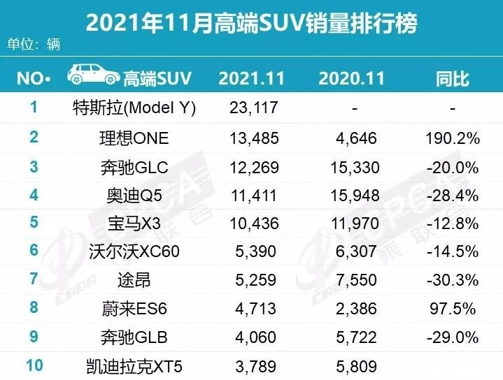 11月SUV销量榜：4款车破2万辆，前15自主占7席，H6领衔