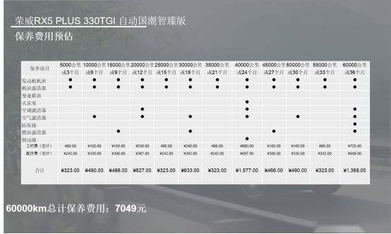 月均花费仅1465元，全新荣威RX5 PLUS用车成本解析