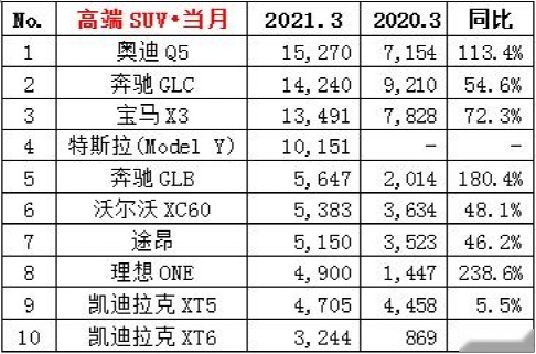 3月高端SUV销量：特斯拉上位，打骨折的奥迪Q5真香