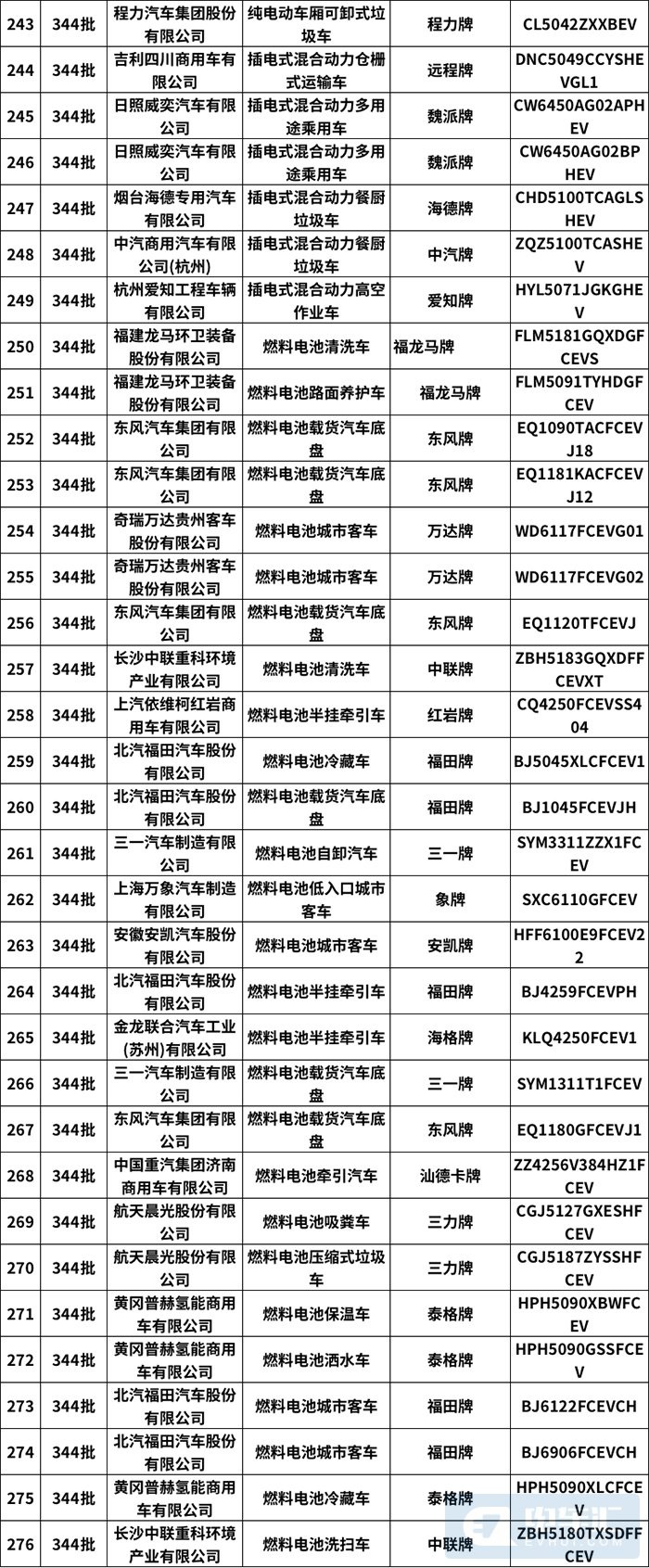 包括纯电动、插电式混合动力等共计276款新车公示