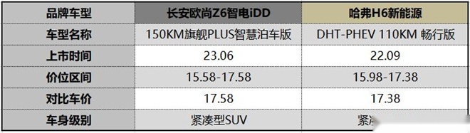 欧尚Z6对比哈弗H6，谁才是你的梦中情车？