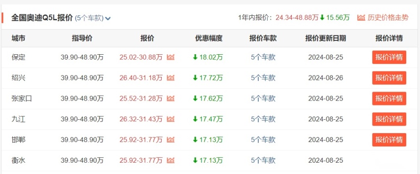 奥迪油车全系价格“大跳水”，A4L、Q5L、A6L抢着降，市场变了？